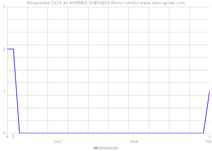 Búsquedas 2024 de ANDREIS SOBOLEVS (Reino Unido) 