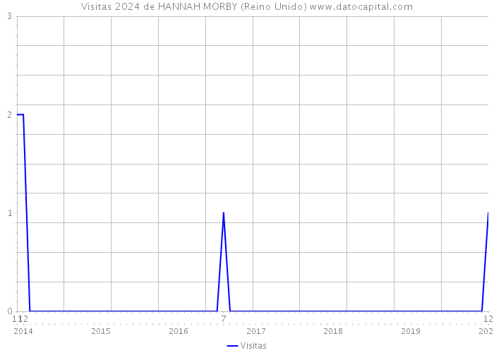 Visitas 2024 de HANNAH MORBY (Reino Unido) 