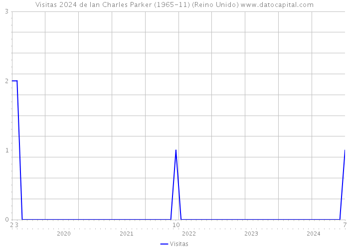 Visitas 2024 de Ian Charles Parker (1965-11) (Reino Unido) 