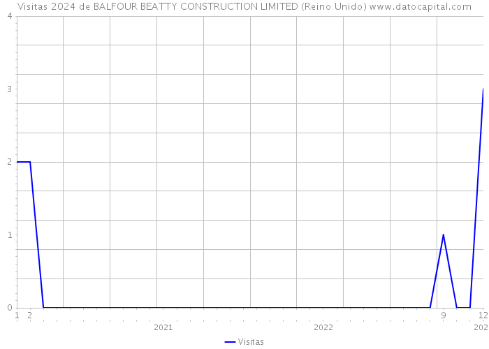 Visitas 2024 de BALFOUR BEATTY CONSTRUCTION LIMITED (Reino Unido) 
