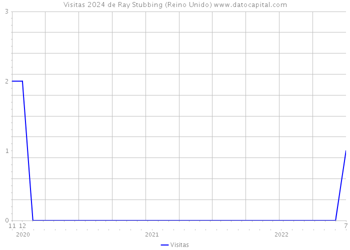 Visitas 2024 de Ray Stubbing (Reino Unido) 