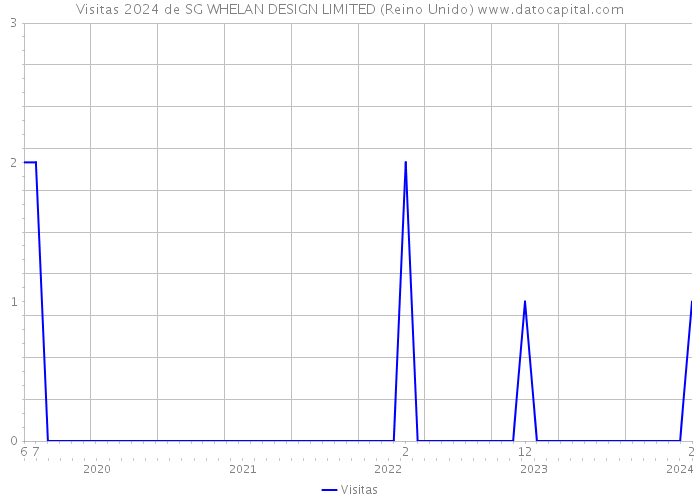 Visitas 2024 de SG WHELAN DESIGN LIMITED (Reino Unido) 