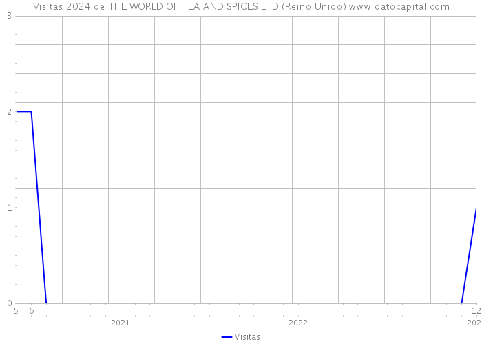 Visitas 2024 de THE WORLD OF TEA AND SPICES LTD (Reino Unido) 