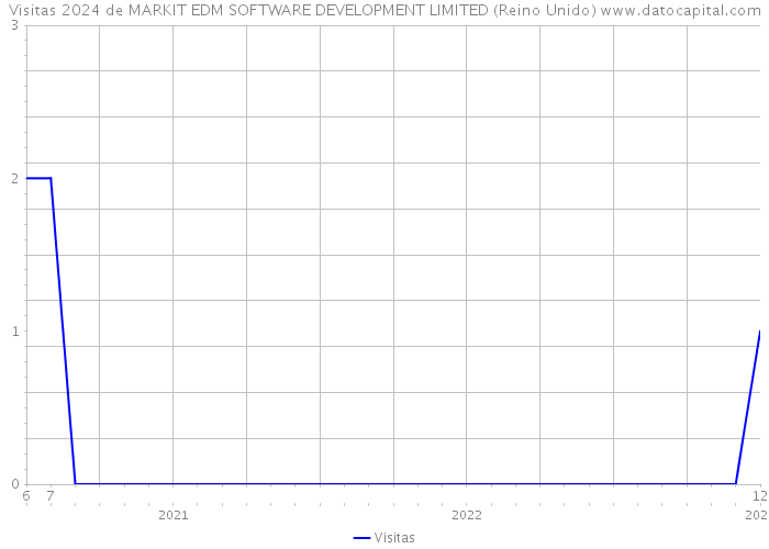 Visitas 2024 de MARKIT EDM SOFTWARE DEVELOPMENT LIMITED (Reino Unido) 