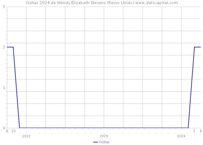 Visitas 2024 de Wendy Elizabeth Stevens (Reino Unido) 