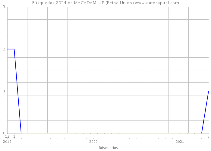 Búsquedas 2024 de MACADAM LLP (Reino Unido) 