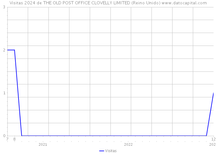 Visitas 2024 de THE OLD POST OFFICE CLOVELLY LIMITED (Reino Unido) 