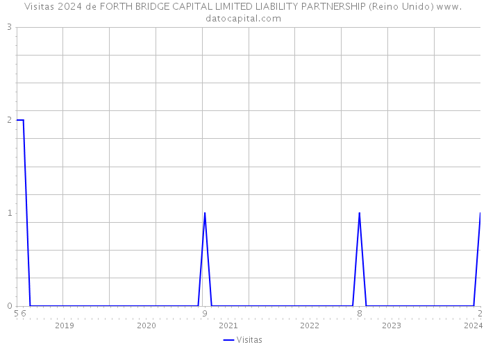 Visitas 2024 de FORTH BRIDGE CAPITAL LIMITED LIABILITY PARTNERSHIP (Reino Unido) 