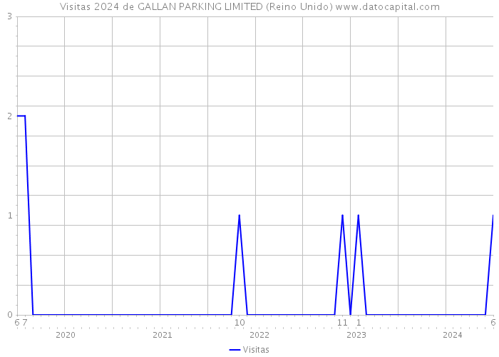 Visitas 2024 de GALLAN PARKING LIMITED (Reino Unido) 