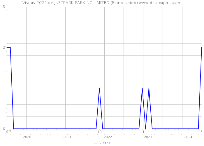 Visitas 2024 de JUSTPARK PARKING LIMITED (Reino Unido) 