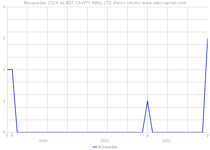 Búsquedas 2024 de BDT CAVITY WALL LTD (Reino Unido) 