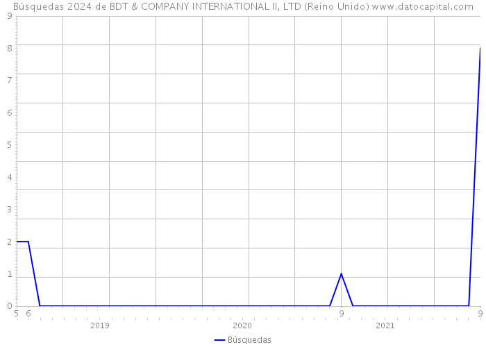 Búsquedas 2024 de BDT & COMPANY INTERNATIONAL II, LTD (Reino Unido) 