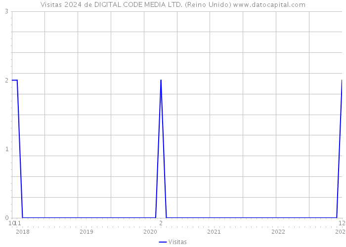 Visitas 2024 de DIGITAL CODE MEDIA LTD. (Reino Unido) 