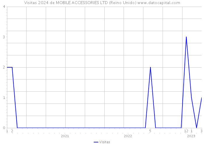 Visitas 2024 de MOBILE ACCESSORIES LTD (Reino Unido) 