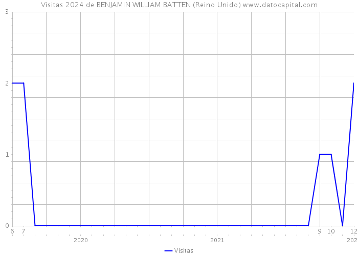 Visitas 2024 de BENJAMIN WILLIAM BATTEN (Reino Unido) 