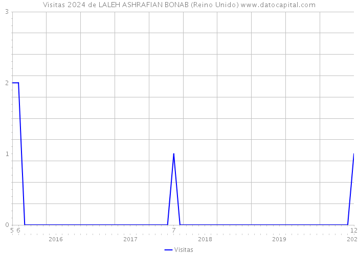 Visitas 2024 de LALEH ASHRAFIAN BONAB (Reino Unido) 