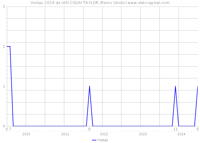 Visitas 2024 de IAN COLIN TAYLOR (Reino Unido) 