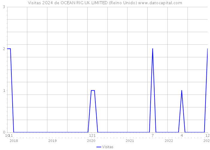 Visitas 2024 de OCEAN RIG UK LIMITED (Reino Unido) 