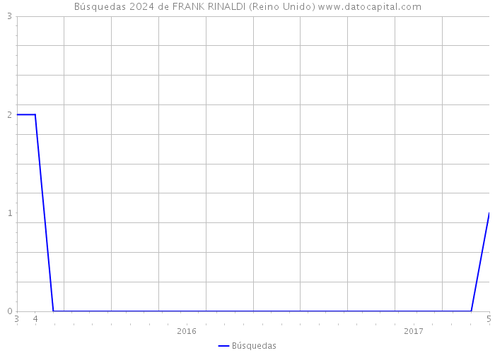 Búsquedas 2024 de FRANK RINALDI (Reino Unido) 