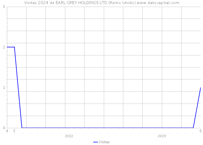 Visitas 2024 de EARL GREY HOLDINGS LTD (Reino Unido) 