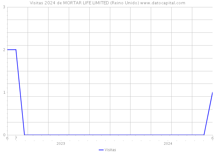 Visitas 2024 de MORTAR LIFE LIMITED (Reino Unido) 