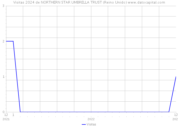 Visitas 2024 de NORTHERN STAR UMBRELLA TRUST (Reino Unido) 