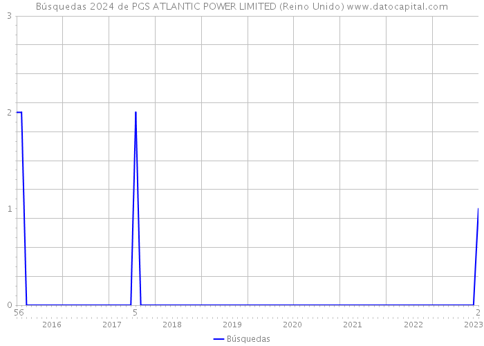 Búsquedas 2024 de PGS ATLANTIC POWER LIMITED (Reino Unido) 