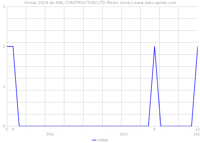 Visitas 2024 de AML CONSTRUCTION LTD (Reino Unido) 