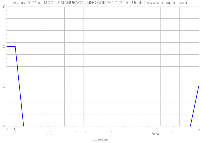 Visitas 2024 de MODINE MANUFACTURING COMPANY (Reino Unido) 