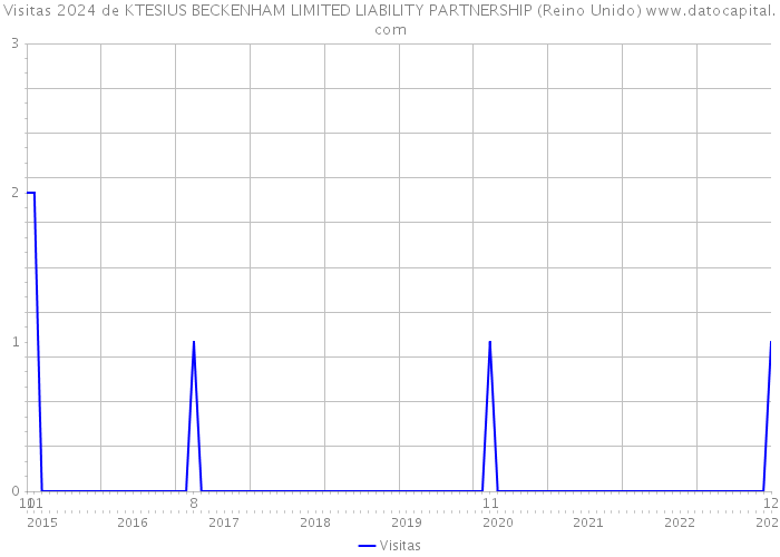 Visitas 2024 de KTESIUS BECKENHAM LIMITED LIABILITY PARTNERSHIP (Reino Unido) 