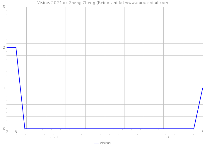 Visitas 2024 de Sheng Zheng (Reino Unido) 