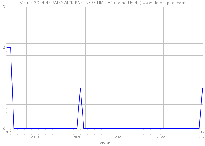 Visitas 2024 de PAINSWICK PARTNERS LIMITED (Reino Unido) 