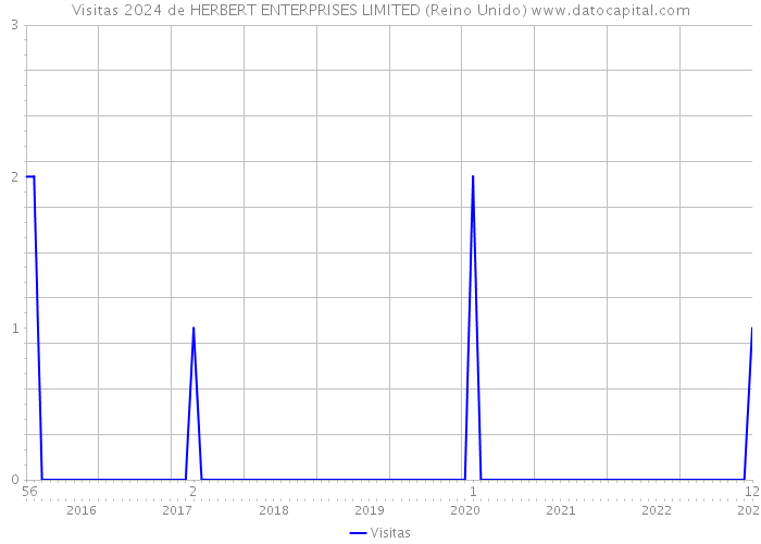 Visitas 2024 de HERBERT ENTERPRISES LIMITED (Reino Unido) 