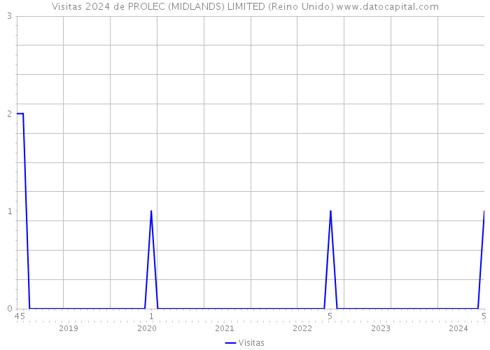 Visitas 2024 de PROLEC (MIDLANDS) LIMITED (Reino Unido) 