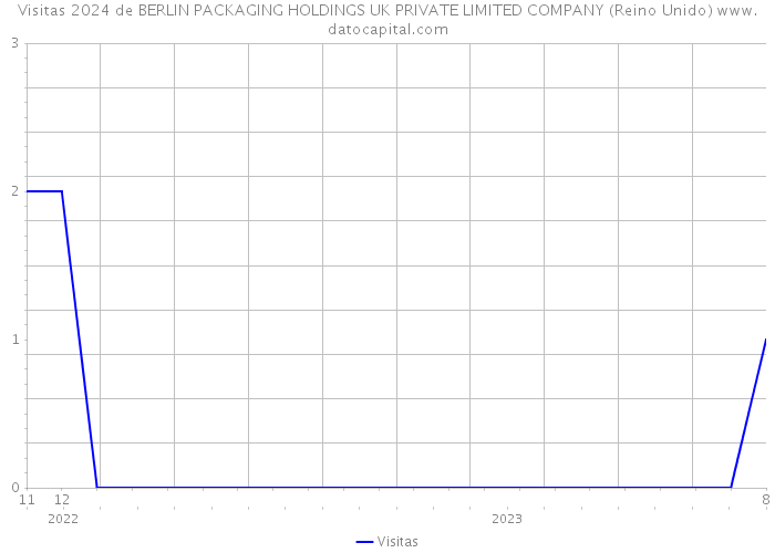 Visitas 2024 de BERLIN PACKAGING HOLDINGS UK PRIVATE LIMITED COMPANY (Reino Unido) 