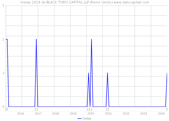 Visitas 2024 de BLACK TORO CAPITAL LLP (Reino Unido) 
