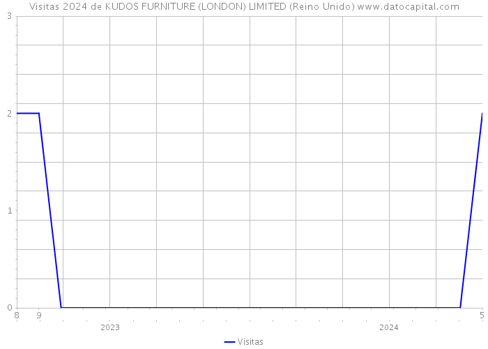 Visitas 2024 de KUDOS FURNITURE (LONDON) LIMITED (Reino Unido) 