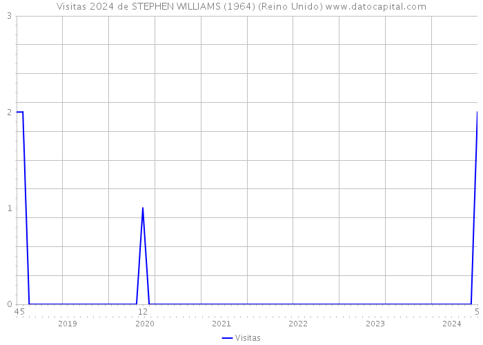 Visitas 2024 de STEPHEN WILLIAMS (1964) (Reino Unido) 