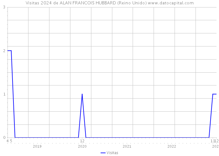 Visitas 2024 de ALAN FRANCOIS HUBBARD (Reino Unido) 