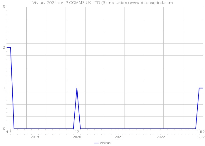 Visitas 2024 de IP COMMS UK LTD (Reino Unido) 