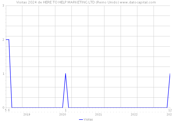 Visitas 2024 de HERE TO HELP MARKETING LTD (Reino Unido) 