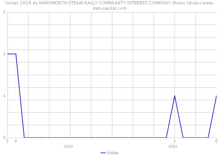 Visitas 2024 de MARSWORTH STEAM RALLY COMMUNITY INTEREST COMPANY (Reino Unido) 