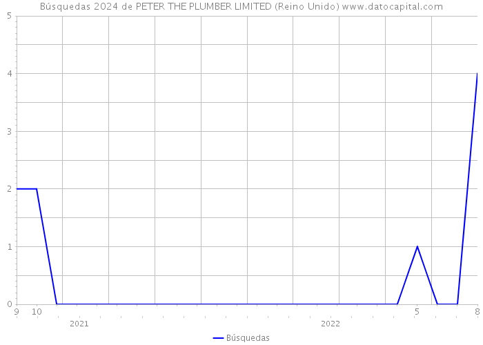 Búsquedas 2024 de PETER THE PLUMBER LIMITED (Reino Unido) 