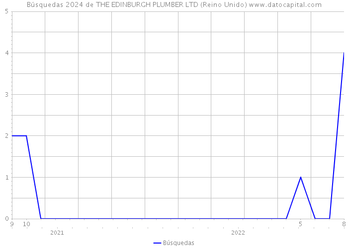 Búsquedas 2024 de THE EDINBURGH PLUMBER LTD (Reino Unido) 