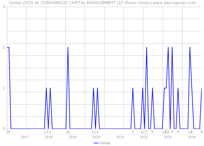 Visitas 2024 de OCEANWOOD CAPITAL MANAGEMENT LLP (Reino Unido) 