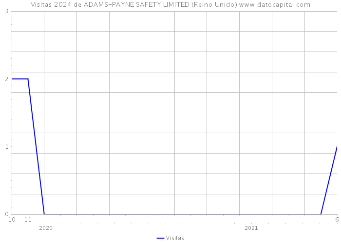 Visitas 2024 de ADAMS-PAYNE SAFETY LIMITED (Reino Unido) 