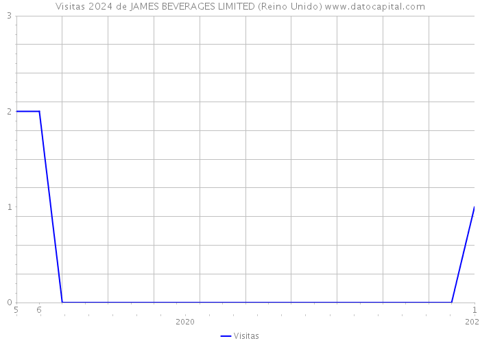 Visitas 2024 de JAMES BEVERAGES LIMITED (Reino Unido) 