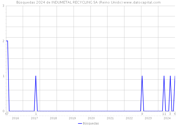 Búsquedas 2024 de INDUMETAL RECYCLING SA (Reino Unido) 