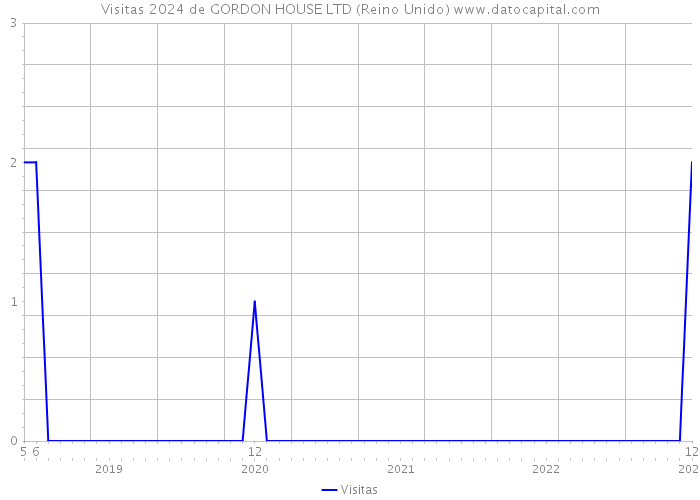 Visitas 2024 de GORDON HOUSE LTD (Reino Unido) 