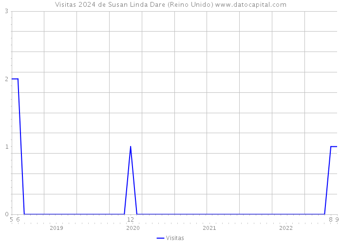 Visitas 2024 de Susan Linda Dare (Reino Unido) 